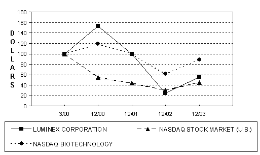 (PERFORMANCE CHART)